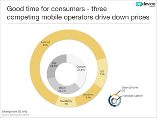 Good time for consumers - three 

competing mobile operators drive down prices

Android
65%

Digi
28.9%

Celcom
37.8%

Smartphone
OS

Maxis
33.3%
Windows
13%
Blackberry
9%

Smartphone OS only
Source: Euromonitor (2014)

iOS
13%

Handset carrier

 