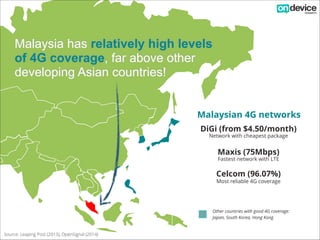 Malaysia has relatively high levels
of 4G coverage, far above other
developing Asian countries!
Malaysian 4G networks
DiGi (from $4.50/month)
Network with cheapest package

Maxis (75Mbps)
Fastest network with LTE

Celcom (96.07%)
Most reliable 4G coverage

Other countries with good 4G coverage:
Japan, South Korea, Hong Kong
Source: Leaping Post (2013), OpenSignal (2014)

 