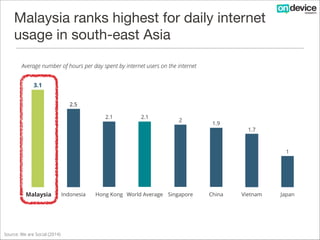 Malaysia ranks highest for daily internet
usage in South-East Asia
Average number of hours per day spent by internet users on the internet
3.1
2.5
2.1

2.1

2

1.9

1.7

1

Malaysia
Malaysia

Source: We are Social (2014)

Indonesia

Hong Kong World Average Singapore

China

Vietnam

Japan

 