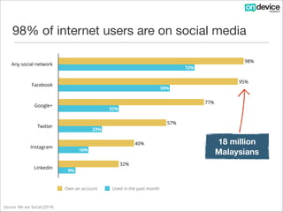 98% of internet users are on social media
98%

Any social network

72%

95%

Facebook

59%

77%

Google+

32%

57%

Twitter

23%

40%

Instagram

Linkedin

16%

32%
9%

Own an account

Source: We are Social (2014)

Used in the past month

18 million
Malaysians

 