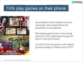 74% play games on their phone
Social platform like Facebook and Line
messenger have helped boost the
popularity of casual games.

!

Role playing games have a very strong
presence in the highest grossing games
both on iOS and Android.

!

On iOS the first non-game in the highest
grossing category is Skype only at #77!*

Source: Euromonitor (2013), *AppAnnie (25.02.2014)

 