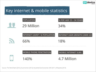 Key internet & mobile statistics
POPULATION

^

29 Million

34%

INTERNET	
  USERS*,	
  %	
  POPULATION

g

%	
  POP.	
  AGE	
  15	
  –	
  34	
  YEARS

INTERNET	
  USER	
  GROWTH	
  (2009-­‐12)

66%
MOBILE	
  PHONE	
  PENETRATION

O

140%

18%
3G	
  SUBSCRIPTION

10 Million

Source: The World Bank (2012), Euromonitor (2013), Household Size Economies: EAP (2011), Wikipedia (2014), Ministry of Communication (2011)

 