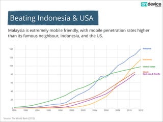 Beating Indonesia & USA
Malaysia is extremely mobile friendly, with mobile penetration rates higher
than its famous neighbour, Indonesia, and the US.

!

Source: The World Bank (2012)

 