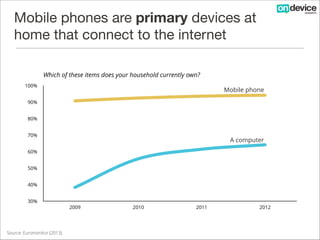 Mobile phones are primary devices at
home that connect to the internet
Which of these items does your household currently own?
100%

Mobile phone

90%
80%
70%

A computer

60%
50%
40%
30%

!

Source: Euromonitor (2013)

2009

2010

2011

2012

 