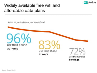 13 million mobile internet users thanks
to affordable data plans and free wifi
Where do you tend to use your smartphone?

96% 83%
use their phone
at home

Source: Google (2013), BuzzCity (2014)

use their phone
at work

72%
use their phone
on the go

 