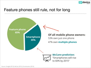 Feature phones still rule, not for long

Feature phone
65%
Smartphone
35%

Of all mobile phone owners:
53% own just one phone
47% own multiple phones

McCann prediction:
“Smartphones will rise
to 60% by 2015”

!

Source: Google (2013), McCan (2012), Euromonitor (2013)

 
