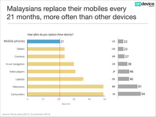 Malaysians replace their mobiles every  
21 months, more often than other devices
How often do you replace these devices?

Mobile phones
Mobile Phones

21

US

22

Tablets

UK

22

Cameras

KR

In-car navigation

ZA

Video players

JP

46

Laptops

DE

46

Televisions

BR

Camcorders

IN
0

10

20

30
Months

!

Source: Phone arena (2011), Euromonitor (2013)

40

50

27
38

81
94

 