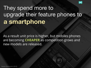 They spend more to 

upgrade their feature phones to


a smartphone
As a result unit price is higher, but mobiles phones
are becoming CHEAPER as competition grows and
new models are released.

!

Source: Euromonitor (2013)

 