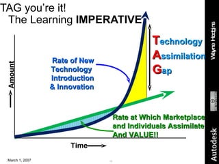 TAG you’re it! The Learning  IMPERATIVE Amount Time Rate of New Technology  Introduction & Innovation T echnology A ssimilation G ap Rate at Which Marketplace and Individuals Assimilate And VALUE!! 