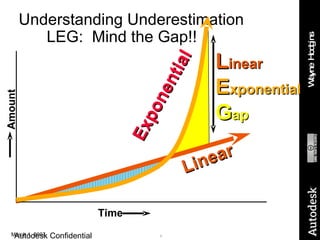 Understanding Underestimation LEG:  Mind the Gap!! Autodesk Confidential L inear E xponential G ap Time Exponential Amount Linear 