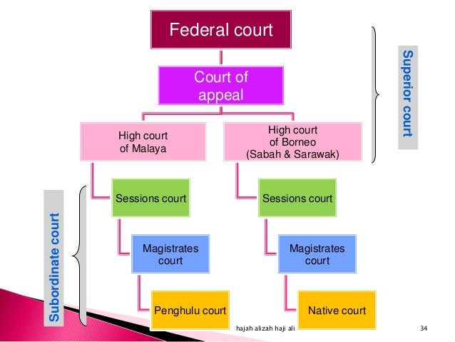 Malaysian Legal System
