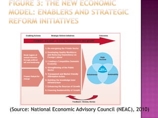 (Source: National Economic Advisory Council (NEAC), 2010)
 