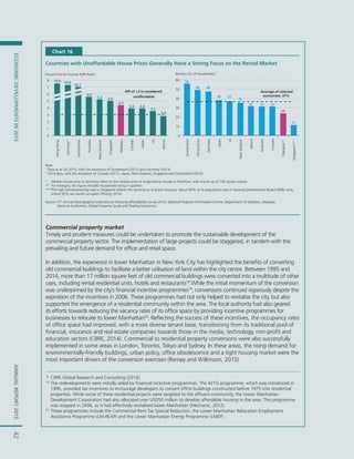 ANNUALREPORT2015ECONOMICDEVELOPMENTSIN201542ANNUALREPORT2015ECONOMICDEVELOPMENTSIN2015
Commercial property market
Timely and prudent measures could be undertaken to promote the sustainable development of the
commercial property sector. The implementation of large projects could be staggered, in tandem with the
prevailing and future demand for office and retail space.
In addition, the experience in lower Manhattan in New York City has highlighted the benefits of converting
old commercial buildings to facilitate a better utilisation of land within the city centre. Between 1995 and
2014, more than 17 million square feet of old commercial buildings were converted into a multitude of other
uses, including rental residential units, hotels and restaurants18
.While the initial momentum of the conversion
was underpinned by the city’s financial incentive programmes19
, conversions continued vigorously despite the
expiration of the incentives in 2006. These programmes had not only helped to revitalise the city, but also
supported the emergence of a residential community within the area. The local authority had also geared
its efforts towards reducing the vacancy rates of its office space by providing incentive programmes for
businesses to relocate to lower Manhattan20
. Reflecting the success of these incentives, the occupancy rates
of office space had improved, with a more diverse tenant base, transitioning from its traditional pool of
financial, insurance and real estate companies towards those in the media, technology, non-profit and
education sectors (CBRE, 2014). Commercial to residential property conversions were also successfully
implemented in some areas in London, Toronto, Tokyo and Sydney. In these areas, the rising demand for
environmentally-friendly buildings, urban policy, office obsolescence and a tight housing market were the
most important drivers of the conversion exercises (Remøy and Wilkinson, 2015).
18
CBRE Global Research and Consulting (2014).
19
The redevelopments were initially aided by financial incentive programmes. The 421G programme, which was introduced in
1995, provided tax incentives to encourage developers to convert office buildings constructed before 1975 into residential
properties. While some of these residential projects were targeted to the affluent community, the Lower Manhattan
Development Corporation had also allocated over USD50 million to develop affordable housing in the area. This programme
was stopped in 2006, as it had effectively revitalised lower Manhattan (Mechanic, 2012).
20
These programmes include the Commercial Rent Tax Special Reduction, the Lower Manhattan Relocation Employment
Assistance Programme (LM-REAP) and the Lower Manhattan Energy Programme (LMEP).
Chart 16
Countries with Unaffordable House Prices Generally Have a Strong Focus on the Rental Market
0
1
2
3
4
5
6
7
8
HongKong
Germany*
Switzerland
Australia
NewZealand
Singapore
Malaysia
Canada
Japan
US
Ireland
House Price-to-Income (HPI) Ratio1
HPI of >3 is considered
unaffordable
0
10
20
30
40
50
60
Switzerland
HongKong
Germany
Japan
US
NewZealand
Ireland
Australia
Canada
Malaysia**
Singapore***
Renters (% of Households)
2
Average of selected
economies: 37%
Note:
1
Data as at 3Q 2015, with the exception of Switzerland (2012) and Germany (2013)
2
2014 data, with the exception of Canada (2011), Japan, New Zealand, Singapore and Switzerland (2013)
* Median house price in Germany refers to the median price of single-family houses in Frankfurt, with a built-up of 150 square metres
** For Malaysia, the figure includes households living in quarters
***The high homeownership rate in Singapore reflects the dominance of public housing. About 80% of its population lives in Housing Development Board (HDB) units,
where 95% are owner occupiers (Phang, 2010)
Source:12th
Annual Demographia International Housing Affordability Survey 2016, National Property Information Centre, Department of Statistics, Malaysia,
National Authorities, Global Property Guide and Trading Economics
19.0 16.8
16.7
5.6
5.2 5.0
4.4
3.9 3.9
3.5
2.8
56
49 48
38 37
35
31 31 31
24
11
 