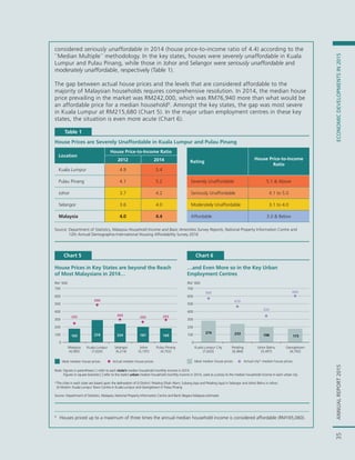 ANNUALREPORT2015ECONOMICDEVELOPMENTSIN201535ANNUALREPORT2015ECONOMICDEVELOPMENTSIN2015
9
Houses priced up to a maximum of three times the annual median household income is considered affordable (RM165,060).
House Prices are Severely Unaffordable in Kuala Lumpur and Pulau Pinang
Location
House Price-to-Income Ratio
Rating
House Price-to-Income
Ratio
2012 2014
Kuala Lumpur 4.9 5.4
Pulau Pinang 4.1 5.2 Severely Unaffordable 5.1 & Above
Johor 3.7 4.2 Seriously Unaffordable 4.1 to 5.0
Selangor 3.6 4.0 Moderately Unaffordable 3.1 to 4.0
Malaysia 4.0 4.4 Affordable 3.0 & Below
Source: Department of Statistics, Malaysia Household Income and Basic Amenities Survey Reports, National Property Information Centre and
12th Annual Demographia International Housing Affordability Survey 2016
Table 1
considered seriously unaffordable in 2014 (house price-to-income ratio of 4.4) according to the
``Median Multiple´´ methodology. In the key states, houses were severely unaffordable in Kuala
Lumpur and Pulau Pinang, while those in Johor and Selangor were seriously unaffordable and
moderately unaffordable, respectively (Table 1).
The gap between actual house prices and the levels that are considered affordable to the
majority of Malaysian households requires comprehensive resolution. In 2014, the median house
price prevailing in the market was RM242,000, which was RM76,940 more than what would be
an affordable price for a median household9
. Amongst the key states, the gap was most severe
in Kuala Lumpur at RM215,680 (Chart 5). In the major urban employment centres in these key
states, the situation is even more acute (Chart 6).
Chart 5
House Prices in Key States are beyond the Reach
of Most Malaysians in 2014…
Note: Figures in parentheses ( ) refer to each state’s median household monthly income in 2014
Figures in square brackets [ ] refer to the state’s urban median household monthly income in 2014, used as a proxy to the median household income in each urban city
*The cities in each state are based upon the delineation of (i) District: Petaling (Shah Alam, Subang Jaya and Petaling Jaya) in Selangor and Johor Bahru in Johor;
(ii) Mukim: Kuala Lumpur Town Centre in Kuala Lumpur and Georgetown in Pulau Pinang
Source: Department of Statistics, Malaysia, National Property Information Centre and Bank Negara Malaysia estimates
165
274
224 187 169
Malaysia
(4,585)
Kuala Lumpur
(7,620)
Selangor
(6,214)
Johor
(5,197)
Pulau Pinang
(4,702)
Ideal median house prices Actual median house prices
Chart 6
…and Even More so in the Key Urban
Employment Centres
Ideal median house prices Actual city* median house prices
274 233 198 173
0
100
200
300
400
500
600
700
Kuala Lumpur City
[7,620]
Petaling
[6,484]
Johor Bahru
[5,497]
Georgetown
[4,792]
RM '000
0
100
200
300
400
500
600
700
RM '000
165 274 224 187 169
242
490
300
260 295
274 233 198 173
560
470
335
600
 