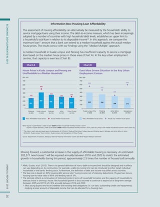 ANNUALREPORT2015ECONOMICDEVELOPMENTSIN201536ANNUALREPORT2015ECONOMICDEVELOPMENTSIN2015
Moving forward, a substantial increase in the supply of affordable housing is necessary. An estimated
202,571 new houses12
will be required annually between 2016 and 2020 to match the estimated
growth in households during this period, approximately 2.5 times the number of houses built annually
10
Alfelt, Gustav, et.al. (2015). There is no general definition of how a debt-to-income limit should be designed and its effects
can vary depending on its construction. For example, a debt-to-income limit can be introduced to either target individual
households or the banks’ lending stock. Furthermore, the definition of debt and income may differ across countries.
11
The loan size is based on 30% housing debt service ratio* (using income net of statutory deductions), 35-year loan tenure,
housing loan-to-value ratio of 90% and lending rate of 5%.
12
The estimate reflects a continuation of historical trends in terms of household formation and the capacity of households to
exercise choice in owning a house. Net household growth is thus assumed to continue to expand at its long-term average
(between 2005 and 2015) of 2.6% annually between 2016 and 2020.
* Most young buyers tend to be indebted with existing debt obligations (i.e. car loan, outstanding credit card repayments),
implying a lesser amount of disposable income that can be allocated for a housing loan.
Information Box: Housing Loan Affordability
The assessment of housing affordability can alternatively be measured by the households’ ability to
service mortgage loans using their income. The debt-to-income measure, which has been increasingly
adopted by a number of countries with high household debt levels, establishes an upper limit to
a household’s total loan in relation to its disposable income10
. In this approach, we compare the
maximum loan11
amount that a bank can extend to a median household against the actual median
house prices. The results concur with our findings using the ``Median Multiple´´ approach.
A median household in Kuala Lumpur and Penang has insufficient capacity to service a mortgage
loan based on the median house prices in these areas (Chart A). In the key urban employment
centres, that capacity is even less (Chart B).
Chart A
House Prices in Kuala Lumpur and Penang are
Unaffordable to a Median Household
Max. affordables house prices Actual median house prices Max. affordables house prices Actual city* median house prices
261
404
342
293 267
242
490
300
260
295
0
Malaysia
(4,585)
Kuala Lumpur
(7,620)
Selangor
(6,214)
Johor
(5,197)
Pulau Pinang
(4,702)
RM '000
Note: Figures in parentheses ( ) refer to each state’s median household monthly income in 2014
Figures in square brackets [ ] refer to the state’s urban median household monthly income in 2014, used as a proxy to the median household income in each urban city
* The cities in each state are based upon the delineation of (i) District: Petaling (Shah Alam, Subang Jaya and Petaling Jaya) in Selangor and Johor Bahru in Johor,
(ii) Mukim: Kuala Lumpur Town Centre in Kuala Lumpur and Georgetown in Pulau Pinang
Source: Department of Statistics, Malaysia, National Property Information Centre and Bank Negara Malaysia estimates
Chart B
Even More Severe Situation in the Key Urban
Employment Centres
404 356
308 272
560
470
335
600
0
100
200
300
400
500
600
700
100
200
300
400
500
600
700
Kuala Lumpur City
[7,620]
Petaling
[6,484]
Johor Bahru
[5,497]
Georgetown
[4,792]
RM '000
 