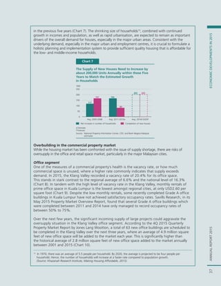 ANNUALREPORT2015ECONOMICDEVELOPMENTSIN201537ANNUALREPORT2015ECONOMICDEVELOPMENTSIN2015
Overbuilding in the commercial property market
While the housing market has been confronted with the issue of supply shortage, there are risks of
oversupply in the office and retail space market, particularly in the major Malaysian cities.
Ofﬁce segment
One of the measures of a commercial property’s health is the vacancy rate, or how much
commercial space is unused, where a higher rate commonly indicates that supply exceeds
demand. In 2015, the Klang Valley recorded a vacancy rate of 20.4% for its office space.
This stands in stark contrast to the regional average of 6.6% and the national level of 16.3%
(Chart 8). In tandem with the high level of vacancy rate in the Klang Valley, monthly rentals of
prime office space in Kuala Lumpur is the lowest amongst regional cities, at only USD2.60 per
square foot (Chart 9). Despite the low monthly rentals, some recently completed Grade A office
buildings in Kuala Lumpur have not achieved satisfactory occupancy rates. Savills Research, in its
May 2015 Property Market Overview Report, found that several Grade A office buildings which
were completed between 2011 and 2014 have only managed to record occupancy rates of
between 50% to 75%.
Over the next few years, the significant incoming supply of large projects could aggravate the
oversupply situation in the Klang Valley office segment. According to the 4Q 2015 Quarterly
Property Market Report by Jones Lang Wootton, a total of 63 new office buildings are scheduled to
be completed in the Klang Valley over the next three years, where an average of 4.9 million square
feet of new office space will be added to the market each year. This is significantly higher than
the historical average of 2.8 million square feet of new office space added to the market annually
between 2001 and 2015 (Chart 10).
Chart 7
The Supply of New Houses Need to Increase by
about 200,000 Units Annually within these Five
Years to Match the Estimated Growth
in Households
Source: National Property Information Centre, CEIC and Bank Negara Malaysia
estimates
117
166
203
167
80
203
0
50
100
150
200
250
Avg. 2005-2008 Avg. 2011-2015e Avg. 2016f-2020f
Net increase in number of households Completion of new houses
'000
e Estimate
f Forecast
in the previous five years (Chart 7). The shrinking size of households13
, combined with continued
growth in incomes and population, as well as rapid urbanisation, are expected to remain as important
drivers of the overall demand for houses, especially in the major urban areas. Consistent with the
underlying demand, especially in the major urban and employment centres, it is crucial to formulate a
holistic planning and implementation system to provide sufficient quality housing that is affordable for
the low- and middle-income households.
13
In 1970, there was an average of 5.5 people per household. By 2020, the average is projected to be four people per
household. Hence, the number of households will increase at a faster rate compared to population growth.
(Source: Khazanah Research Institute, Making Housing Affordable, 2015).
 