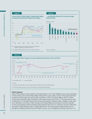 ANNUALREPORT2015ECONOMICDEVELOPMENTSIN201538ANNUALREPORT2015ECONOMICDEVELOPMENTSIN2015
Retail segment
Signs of oversupply are also emerging in the retail segment in the major Malaysian urban areas, particularly
in Pulau Pinang, Johor and the Klang Valley. Although the vacancy rates in some of these areas have been
improving in recent years, the vacancy rates of between 12.4% in the Klang Valley to 28.2% in Pulau
Pinang remain relatively higher compared to other regional economies (Chart 11). The high vacancy rate is
symptomatic of a mismatch between the demand and supply for shopping malls in Malaysia’s major cities.
As an illustration, Johor Bahru, Pulau Pinang and the Klang Valley have amongst the lowest household
income and population levels compared to other regional cities (Chart 12). However, the prime retail space
per capita in these Malaysian cities is notably higher than in the more populous regional cities such as
Shanghai and Beijing, and also those with higher incomes, such as Singapore and Hong Kong (Chart 13).
Chart 10
Klang Valley Office Supply to Increase Significantly between 2016 and 2018
*New supply in 2016-2018 does not include Tun Razak Exchange, Bukit Bintang City Centre and Bandar Malaysia
Source: National Property Information Centre, Jones Lang Wootton and Bank Negara Malaysia estimates
New supply* (LHS)
f Forecast
0
5
10
15
20
25
30
2.0
2.5
3.0
3.5
4.0
4.5
5.0
5.5
1996
1997
1998
1999
2000
2001
2002
2003
2004
2005
2006
2007
2008
2009
2010
2011
2012
2013
2014
2015
2016f
2017f
2018f
Avg. (2001-2015): 2.8 mn sqft
Avg.(2016f-2018f): 4.9 mn sqft
1997:
5.1%
1998:
20.1%
2001:
25.3%
2015:
20.4%
Mn sqft %
Avg. (1991-2000): 5.3 mn sqft
Vacancy Rate (RHS)
Chart 9
…and Monthly Rental is the Lowest amongst
Regional Cities
Chart 8
Vacancy Rate in Klang Valley is Substantially Higher
Compared to National and Regional Averages…
Note: *Regional average refers to simple average for Shanghai, Beijing,
Bangkok, Hong Kong and Singapore in 2Q 2015
Source: National Property Information Centre and Colliers International
20.4
10.8
16.3
-10
-5
0
5
10
15
20
25
30
1991 1995 1999 2003 2007 2011 2015
Malaysia
Klang Valley
Other states
Regional average*: 6.6
%
19.8
11.6
8.5 8.4
5.8
4.7 4.6 3.6 3.0 2.6
0
4
8
12
16
20
HongKong
Beijing
Singapore
Shanghai
Seoul
Taipei
HoChiMinhCity
Jakarta
Hanoi
Manila
KualaLumpur
Regional average: 8.1
USD/sqft, June 2015
Source: Savills Research
10.6
 