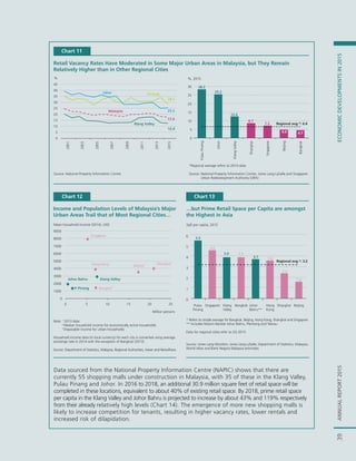 ANNUALREPORT2015ECONOMICDEVELOPMENTSIN201539ANNUALREPORT2015ECONOMICDEVELOPMENTSIN2015
Data sourced from the National Property Information Centre (NAPIC) shows that there are
currently 55 shopping malls under construction in Malaysia, with 35 of these in the Klang Valley,
Pulau Pinang and Johor. In 2016 to 2018, an additional 30.9 million square feet of retail space will be
completed in these locations, equivalent to about 40% of existing retail space. By 2018, prime retail space
per capita in the Klang Valley and Johor Bahru is projected to increase by about 43% and 119% respectively
from their already relatively high levels (Chart 14). The emergence of more new shopping malls is
likely to increase competition for tenants, resulting in higher vacancy rates, lower rentals and
increased risk of dilapidation.
Chart 11
Retail Vacancy Rates Have Moderated in Some Major Urban Areas in Malaysia, but They Remain
Relatively Higher than in Other Regional Cities
*Regional average refers to 2014 data
28.2
25.2
12.4
8.7
7.2
4.9 4.7
0
5
10
15
20
25
30
PulauPinang
Johor
KlangValley
Shanghai
Singapore
Beijing
Bangkok
Regional avg.*: 6.4
%, 2015
12.4
28.2
25.2
17.6
0
5
10
15
20
25
30
35
40
45
2001
2003
2005
2007
2009
2011
2013
2015
Klang Valley
Johor Penang
Malaysia
%
Source: National Property Information Centre Source: National Property Information Centre, Jones Lang LaSalle and Singapore
Urban Redevelopment Authority (URA)
Chart 12
Income and Population Levels of Malaysia’s Major
Urban Areas Trail that of Most Regional Cities…
Mean household income (2014), USD
0
1000
2000
3000
4000
5000
6000
7000
8000
9000
0 5 10 15 20 25
Shanghai
3
Beijing 3
Singapore
Hong Kong2
Bangkok
1
P. Pinang
Million persons
Klang ValleyJohor Bahru
Note: 1
2013 data
2
Median household income for economically active households
3
Disposable income for urban households
Household income data (in local currency) for each city is converted using average
exchange rate in 2014 with the exception of Bangkok (2013)
Source: Department of Statistics, Malaysia, Regional Authorities, Haver and Newsflows
Chart 13
…but Prime Retail Space per Capita are amongst
the Highest in Asia
* Refers to simple average for Bangkok, Beijing, Hong Kong, Shanghai and Singapore
** Includes Mukim Bandar Johor Bahru, Plentong and Tebrau
Data for regional cities refer to 2Q 2015
Source: Jones Lang Wootton, Jones Lang LaSalle, Department of Statistics, Malaysia,
World Atlas and Bank Negara Malaysia estimates
Sqft per capita, 2015
5.5
4.6
3.9 3.9
3.7 3.6
2.4
1.6
0
1
2
3
4
5
6
Pulau
Pinang
Singapore Klang
Valley
Bangkok Johor
Bahru**
Hong
Kong
Shanghai Beijing
Regional avg.*: 3.2
 