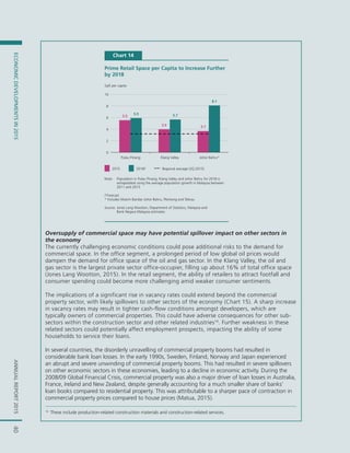 ANNUALREPORT2015ECONOMICDEVELOPMENTSIN201540ANNUALREPORT2015ECONOMICDEVELOPMENTSIN2015
Oversupply of commercial space may have potential spillover impact on other sectors in
the economy
The currently challenging economic conditions could pose additional risks to the demand for
commercial space. In the office segment, a prolonged period of low global oil prices would
dampen the demand for office space of the oil and gas sector. In the Klang Valley, the oil and
gas sector is the largest private sector office-occupier, filling up about 16% of total office space
(Jones Lang Wootton, 2015). In the retail segment, the ability of retailers to attract footfall and
consumer spending could become more challenging amid weaker consumer sentiments.
The implications of a significant rise in vacancy rates could extend beyond the commercial
property sector, with likely spillovers to other sectors of the economy (Chart 15). A sharp increase
in vacancy rates may result in tighter cash-flow conditions amongst developers, which are
typically owners of commercial properties. This could have adverse consequences for other sub-
sectors within the construction sector and other related industries14
. Further weakness in these
related sectors could potentially affect employment prospects, impacting the ability of some
households to service their loans.
In several countries, the disorderly unravelling of commercial property booms had resulted in
considerable bank loan losses. In the early 1990s, Sweden, Finland, Norway and Japan experienced
an abrupt and severe unwinding of commercial property booms. This had resulted in severe spillovers
on other economic sectors in these economies, leading to a decline in economic activity. During the
2008/09 Global Financial Crisis, commercial property was also a major driver of loan losses in Australia,
France, Ireland and New Zealand, despite generally accounting for a much smaller share of banks’
loan books compared to residential property. This was attributable to a sharper pace of contraction in
commercial property prices compared to house prices (Matua, 2015).
14
These include production-related construction materials and construction-related services.
Chart 14
Prime Retail Space per Capita to Increase Further
by 2018
5.5
3.9 3.7
5.9 5.7
8.1
0
2
4
6
8
10
Pulau Pinang Klang Valley Johor Bahru*
Sqft per capita
2015 2018f Regional average (2Q 2015)
Note: Population in Pulau Pinang, Klang Valley and Johor Bahru for 2018 is
extrapolated using the average population growth in Malaysia between
2011 and 2015
f Forecast
* Includes Mukim Bandar Johor Bahru, Plentong and Tebrau
Source: Jones Lang Wootton, Department of Statistics, Malaysia and
Bank Negara Malaysia estimates
 