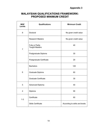 Appendix 3
MALAYSIAN QUALIFICATIONS FRAMEWORK:
PROPOSED MINIMUM CREDIT
MQF
Levels
Qualifications Minimum Credit
8 Doctoral No given credit value
7
Research Masters No given credit value
Fully or Partly
Taught Masters
40
Postgraduate Diploma 30
Postgraduate Certificate 20
6
Bachelors 120
Graduate Diploma 60
Graduate Certificate 30
5 Advanced Diploma 40
4 Diploma 90
1-3
Certificate 60
Skills Certificate According to skills and levels
14
 