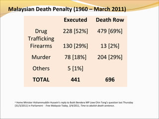 Malaysians against death penalty Slide 5