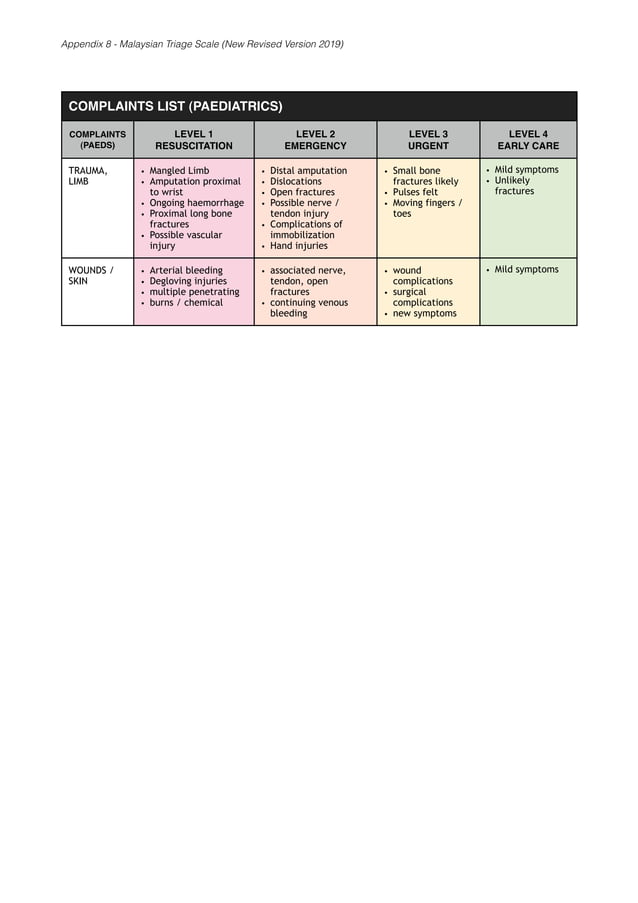 Malaysian Triage Scale New Revised 2019-1.pdf | First Aid | Injuries