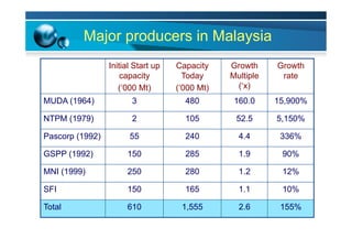 Major producers in Malaysia
Initial Start up
capacity
(‘000 Mt)
Capacity
Today
(‘000 Mt)
Growth
Multiple
(‘x)
Growth
rate
MUDA (1964) 3 480 160.0 15,900%
NTPM (1979) 2 105 52.5 5,150%
Pascorp (1992) 55 240 4.4 336%
GSPP (1992) 150 285 1.9 90%
MNI (1999) 250 280 1.2 12%
SFI 150 165 1.1 10%
Total 610 1,555 2.6 155%
 
