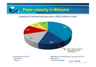 Paper capacity in Malaysia
Major capacity increased in
Containerboard paper
(+300,000 tons)
Source :- MPPMA
 