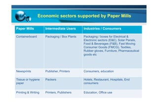 Economic sectors supported by Paper Mills
Paper Mills Intermediate Users Industries / Consumers
Containerboard Packaging / Box Plants Packaging / boxes for Electrical &
Electronic sectors (E&E), Solar Panels,
Food & Beverages (F&B), Fast Moving
Consumer Goods (FMCG), Textiles,
Rubber gloves, Furniture, Pharmaceutical
goods etc
Newsprints Publisher, Printers Consumers, education
Tissue or hygiene
paper
Packers Hotels, Restaurant, Hospitals, End
consumers
Printing & Writing Printers, Publishers Education, Office use
 