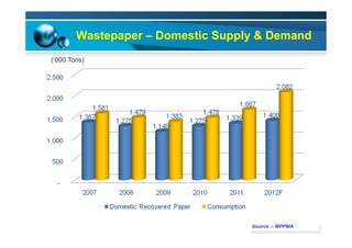 Wastepaper – Domestic Supply & Demand
Source :- MPPMA
(‘000 Tons)
 