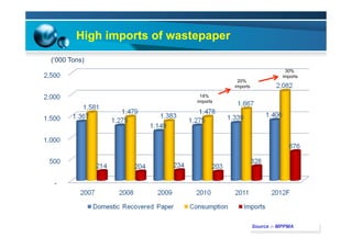 High imports of wastepaper
Source :- MPPMA
(‘000 Tons)
20%
imports
30%
imports
14%
imports
 