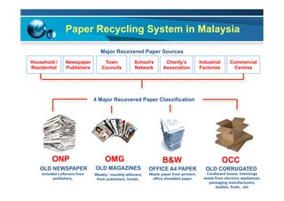 Paper Recycling System in Malaysia
ONP
OLD NEWSPAPER
B&W
OFFICE A4 PAPER
OMG
OLD MAGAZINES
OCC
OLD CORRUGATED
Household /
Residential
Commercial
Centres
Newspaper
Publishers
School’s
Network
Charity’s
Association
Industrial
Factories
Town
Councils
Major Recovered Paper Sources
4 Major Recovered Paper Classification
Included Leftovers from
publishers,
Weekly / monthly leftovers
from publishers, books,
Waste paper from printers,
office shredded paper,
Cardboard boxes, trimmings
waste from electrics appliances,
packaging manufacturers,
textiles, fruits…etc
 