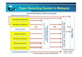 Paper Recycling System in Malaysia
Household / Residential
Commercial Centres
Newspaper Publishers
School’s Network
Charities Association
Industrial Factories
Town Councils
Major Recovered Paper Sources
PaperMills
MainCollectors/Packers/Wholesaler
(Mostofthemhavetheirownbalingmachine)
Current Distribution of Recovered Paper
SmallCollectors/Packers
(NoBalingMachine)
(Mostofthemown/rent3MTLorries)
Confidential Documents
¥4-5 ¥7-8 ¥11-12
* Price can be varies due to move of International Price
Incentive / Rebate Support
Collection Activities to
School / Charities
 