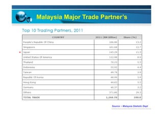 Malaysia Major Trade Partner’s
*
Source :- Malaysia Statistic Dept
 