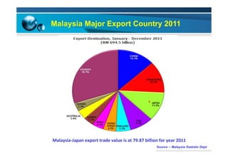 Malaysia Major Export Country 2011
*
Source :- Malaysia Statistic Dept
*
Malaysia-Japan	export	trade	value	is	at	79.87	billion	for	year	2011		
 