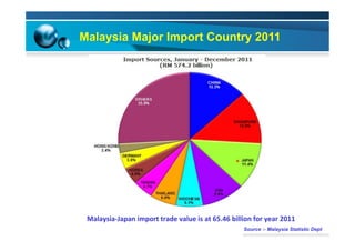 Malaysia Major Import Country 2011
Source :- Malaysia Statistic Dept
Malaysia-Japan	import	trade	value	is	at	65.46	billion	for	year	2011		
*
 