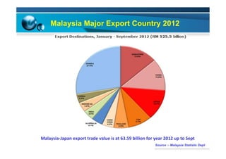 Malaysia Major Export Country 2012
*
Source :- Malaysia Statistic Dept
*
Malaysia-Japan	export	trade	value	is	at	63.59	billion	for	year	2012	up	to	Sept		
 