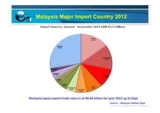 Malaysia Major Import Country 2012
Source :- Malaysia Statistic Dept
*
Malaysia-Japan	export	trade	value	is	at	48.46	billion	for	year	2012	up	to	Sept		
 