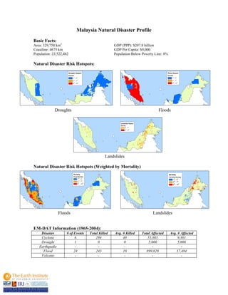 Malaysia Natural Disaster Profile
Basic Facts:
Area: 329,750 km2
GDP (PPP): $207.8 billion
Coastline: 4675 km GDP Per Capita: $9,000
Population: 23,522,482 Population Below Poverty Line: 8%
Natural Disaster Risk Hotspots:
Droughts Floods
Landslides
Natural Disaster Risk Hotspots (Weighted by Mortality)
Floods Landslides
EM-DAT Information (1965-2004):
Disaster # of Events Total Killed Avg. # Killed Total Affected Avg. # Affected
Cyclone 6 294 49 55,805 9,301
Drought 1 0 0 5,000 5,000
Earthquake - - - - -
Flood 24 243 10 899,620 37,484
Volcano - - - - -
 
