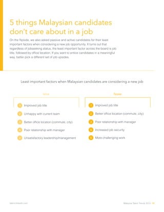 5 things Malaysian candidates
don’t care about in a job
On the flipside, we also asked passive and active candidates for their least
important factors when considering a new job opportunity. It turns out that
regardless of jobseeking status, the least important factor across the board is job
title, followed by office location. If you want to entice candidates in a meaningful
way, better pick a different set of job upsides.
Active Passive
Improved job title
Unhappy with current team
Better office location (commute, city)
Poor relationship with manager
Unsatisfactory leadership/management
1
2
3
4
5
Improved job title
Better office location (commute, city)
Poor relationship with manager
Increased job security
More challenging work
1
2
3
4
5
Least important factors when Malaysian candidates are considering a new job
Malaysia Talent Trends 2014 10talent.linkedin.com
 