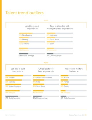 Talent trend outliers
Active
Job title is least
important in
Job title is least
important in
33% Malaysia
69% Sweden
63% Australia
59% United Kingdom
51% New Zealand
47% Norway
46% Australia
Office location is
least important in
Poor relationship with
manager is least important in
Job security matters
the least in
Passive
47% United Arab Emirates
43% Hong Kong
43% India
33% Indonesia
31% Spain
32% South Africa
28% Russia
28% France
28% Turkey
33% Global average 25% Global average
27% Malaysia
49% Global average
41% Malaysia
33% Global average
19% Malaysia
22% Global average
54% Malaysia
Malaysia Talent Trends 2014 11talent.linkedin.com
 