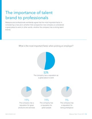 The importance of talent 		
brand to professionals
Malaysia and professionals worldwide agree that the most important factor in
considering a new job is whether their prospective new company is considered
a great place to work (in other words, whether the company has a strong talent
brand).
19%
The company has a
reputation for great
products and services
19%
The company has
a reputation for
great people
9%
The company has
a reputation for
being prestigious
53%
The company has a reputation as
a great place to work
What is the most important factor when picking an employer?
Malaysia Talent Trends 2014 12talent.linkedin.com
 