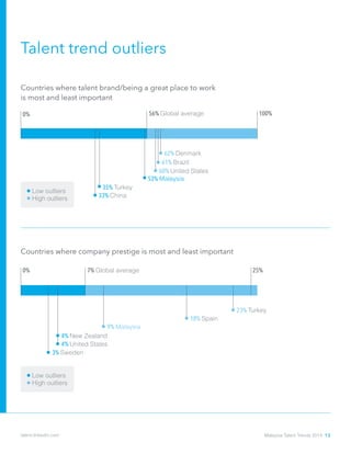 Talent trend outliers
Countries where talent brand/being a great place to work 		
is most and least important
60% United States
61% Brazil
62% Denmark
100%56% Global average
High outliers
Low outliers
23% Turkey
18% Spain
7% Global average0% 25%
Countries where company prestige is most and least important
High outliers
Low outliers
3% Sweden
0%
4% New Zealand
4% United States
9% Malaysia
53% Malaysia
35% Turkey
33% China
Malaysia Talent Trends 2014 13talent.linkedin.com
 