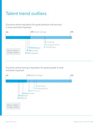 Countries where reputation for great products and services 		
is most and least important
17% Singapore
19% Malaysia
18% Canada
50%20% Global average
High outliers
Low outliers
25% China
23% Hong Kong
17% Global average0% 50%
Countries where having a reputation for great people is most
and least important
High outliers
Low outliers
11% Spain
0%
14% Denmark
Talent trend outliers
31% China
31% South Africa
12% Brazil
30% Germany
19% Malaysia
Malaysia Talent Trends 2014 14talent.linkedin.com
 