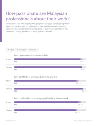 How passionate are Malaysian
professionals about their work?
Short answer: very. The majority of the people we surveyed expressed significant
passion for the work they do, regardless of their passive or active jobseeking
status. It’s fascinating to see that professionals in Malaysia are confident in their
careers and putting great effort to learn, grow and advance.
I am passionate about the work I do
Active
91%
Agree Disagree Neutral
3% 6%
Passive
94% 0% 6%
I am constantly learning and growing at work
Active
86% 3% 11%
Passive
95% 0% 5%
I am comfortable promoting myself and my ideas at work
Active
Passive
89% 3% 8%
85% 2% 13%
Malaysia Talent Trends 2014 15talent.linkedin.com
 