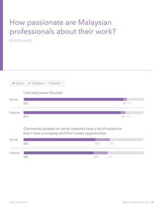 How passionate are Malaysian
professionals about their work?
(Continued)
I am very career-focused
Active
83%
Agree Disagree Neutral
4% 15%
Passive
81%
3% 14%
Comments/updates on social networks have a lot of impact on
how I view a company and their career opportunities
Active
60% 12% 28%
Passive
58% 12% 30%
Malaysia Talent Trends 2014 16talent.linkedin.com
 