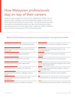 How Malaysian professionals 	
stay on top of their careers
Ongoing career management is the new norm. Regardless of whether they are
passive or active candidates, almost all professionals engage in some sort of a
career-advancement activity on a monthly basis. The majority network and keep
their resumes and professional profiles up to date, and a healthy percentage
active keep an eye out for career opportunities or offers that might be interesting.
Only 10% admit to not doing any of the activities listed below.
51% Edited my resume and/or professional profile
49% Researched ways to update skills to improve
career path
45% Engaged in professional networking
44% Received a message from a recruiter
43% Researched new career opportunities
40% Researched companies that interest me
35% Heard about a job from colleague, friend or
family
32% Considered starting a business or self-
employment
30% Explored a new job at a different company
27% Applied for a new job at a different company
23% Contacted friend/colleague/family for job
recommendations
19% Interviewed for a new job with a different
employer
14% Explored a new job with current employer
12% Contacted recruiter/hiring manager to learn more
about career opportunities
12% Contacted recruiter/hiring manager to follow up
on a job application
7% Applied for a new job with current employer
5% Interviewed for a new job with current employer
10% Did not do any of these activities in the last month
Which one of the following activities have you participated in during the past month?
Malaysia Talent Trends 2014 17talent.linkedin.com
 