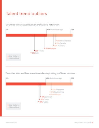 Talent trend outliers
Countries with unusual levels of professional networkers
55% Australia
57% Canada
58% United States
75%47% Global average
High outliers
Low outliers
53% Singapore
51% South Africa
40% Denmark
39% China
38% Russia
46% Global average0% 75%
Countries most and least meticulous about updating profiles or resumes
High outliers
Low outliers
0%
33% Turkey
29% Italy
51% Malaysia
33% Malaysia
Malaysia Talent Trends 2014 18talent.linkedin.com
 
