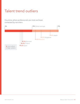 Talent trend outliers
Countries where professionals are most and least 		
contacted by recruiters
44% Malaysia
52% Singapore
65% Japan
22% Spain
25% Denmark
75%39% Global average
High outliers
Low outliers
0%
24% Finland
Malaysia Talent Trends 2014 19talent.linkedin.com
 