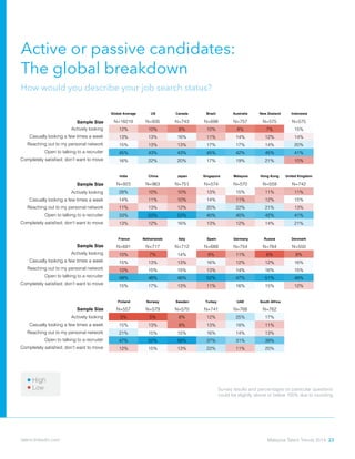 Active or passive candidates:
The global breakdown
How would you describe your job search status?
Global Average US Canada Brazil Australia New Zealand Indonesia
N=18219 N=935 N=743 N=698 N=757 N=575 N=575
12% 10% 8% 10% 8% 7% 15%
13% 13% 16% 11% 14% 12% 14%
15% 13% 13% 17% 17% 14% 20%
45% 43% 43% 45% 42% 45% 41%
16% 22% 20% 17% 19% 21% 10%
India China Japan Singapore Malaysia Hong Kong United Kingdom
N=923 N=963 N=751 N=574 N=570 N=559 N=742
28% 10% 10% 13% 15% 11% 11%
14% 11% 10% 14% 11% 12% 15%
11% 13% 12% 20% 22% 21% 13%
33% 53% 52% 40% 40% 42% 41%
13% 12% 16% 13% 12% 14% 21%
France Netherlands Italy Spain Germany Russia Denmark
N=691 N=717 N=712 N=689 N=754 N=764 N=550
10% 7% 14% 8% 11% 6% 8%
15% 13% 13% 16% 12% 12% 16%
10% 15% 15% 13% 14% 16% 15%
49% 48% 46% 52% 47% 51% 49%
15% 17% 13% 11% 16% 15% 12%
Finland Norway Sweden Turkey UAE South Africa
N=557 N=579 N=570 N=741 N=768 N=762
5% 5% 8% 12% 25% 17%
15% 13% 8% 13% 18% 11%
21% 15% 15% 16% 14% 13%
47% 52% 56% 37% 31% 39%
12% 15% 13% 22% 11% 20%
Sample Size
Actively looking
Casually looking a few times a week
Reaching out to my personal network
Open to talking to a recruiter
Completely satisfied; don't want to move
Sample Size
Actively looking
Casually looking a few times a week
Reaching out to my personal network
Open to talking to a recruiter
Completely satisfied; don't want to move
Actively looking
Casually looking a few times a week
Reaching out to my personal network
Open to talking to a recruiter
Completely satisfied; don't want to move
Actively looking
Casually looking a few times a week
Reaching out to my personal network
Open to talking to a recruiter
Completely satisfied; don't want to move
Sample Size
Sample Size
Low
High
Survey results and percentages on particular questions
could be slightly above or below 100% due to rounding.
Malaysia Talent Trends 2014 22talent.linkedin.com
 